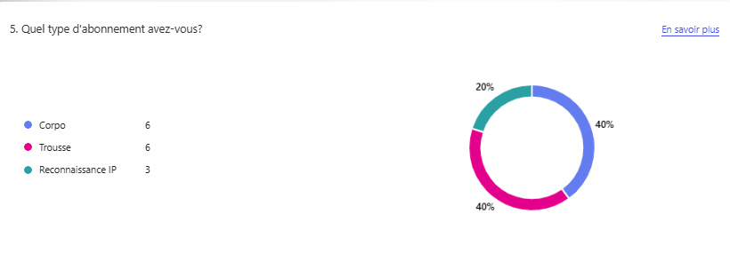 image représentant graphique pour réponse dans Forms